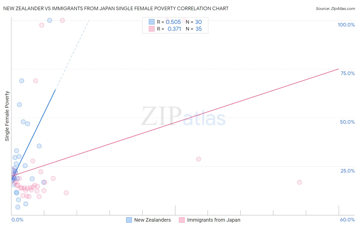 New Zealander vs Immigrants from Japan Single Female Poverty