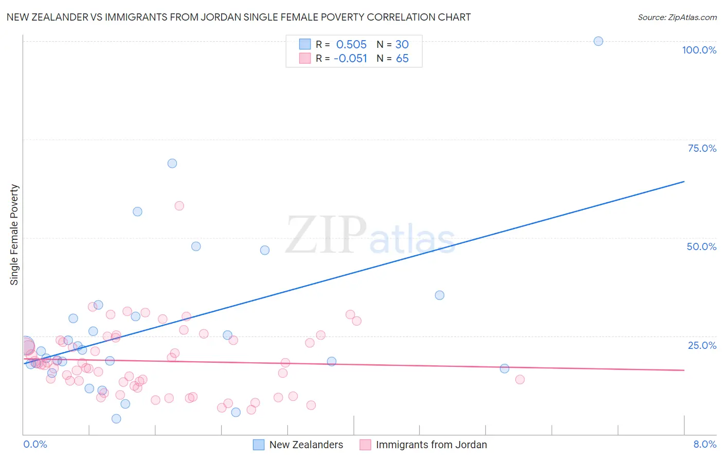 New Zealander vs Immigrants from Jordan Single Female Poverty