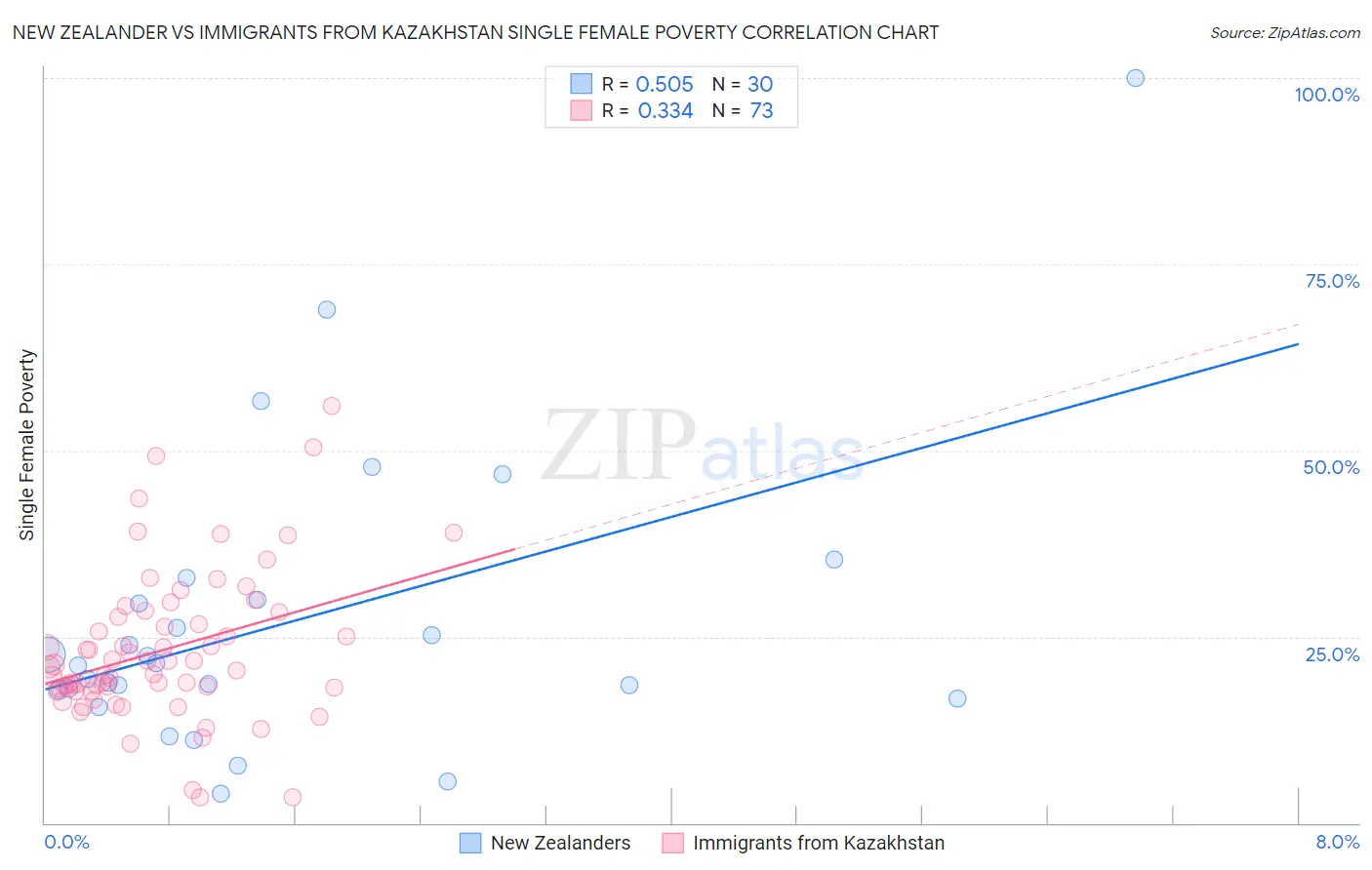 New Zealander vs Immigrants from Kazakhstan Single Female Poverty