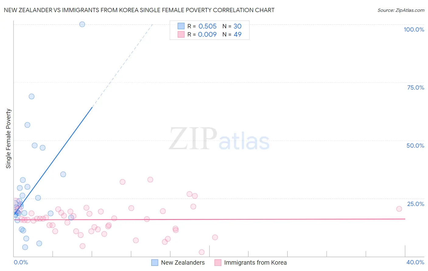 New Zealander vs Immigrants from Korea Single Female Poverty