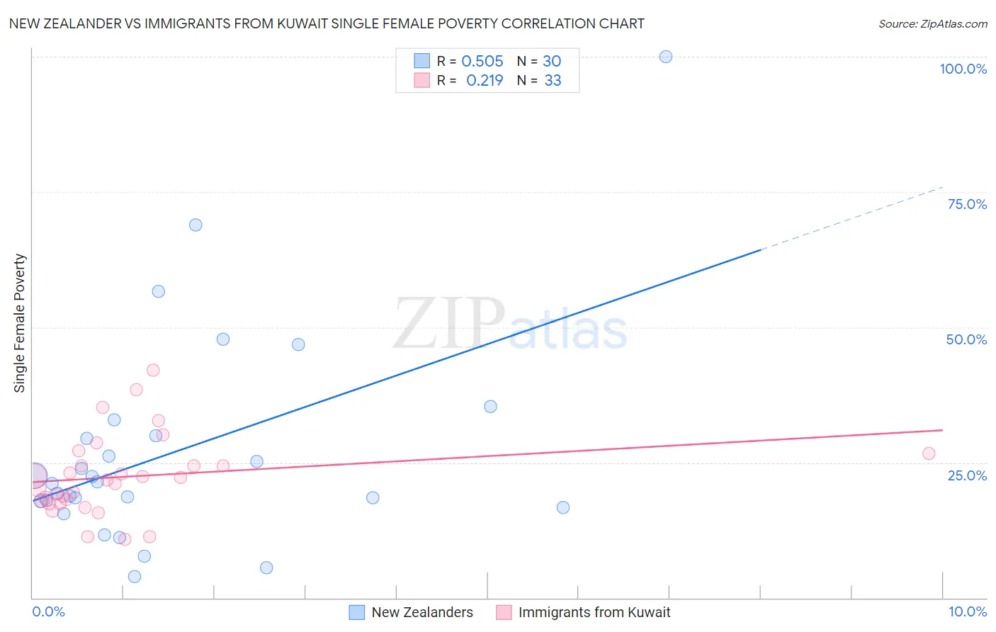 New Zealander vs Immigrants from Kuwait Single Female Poverty