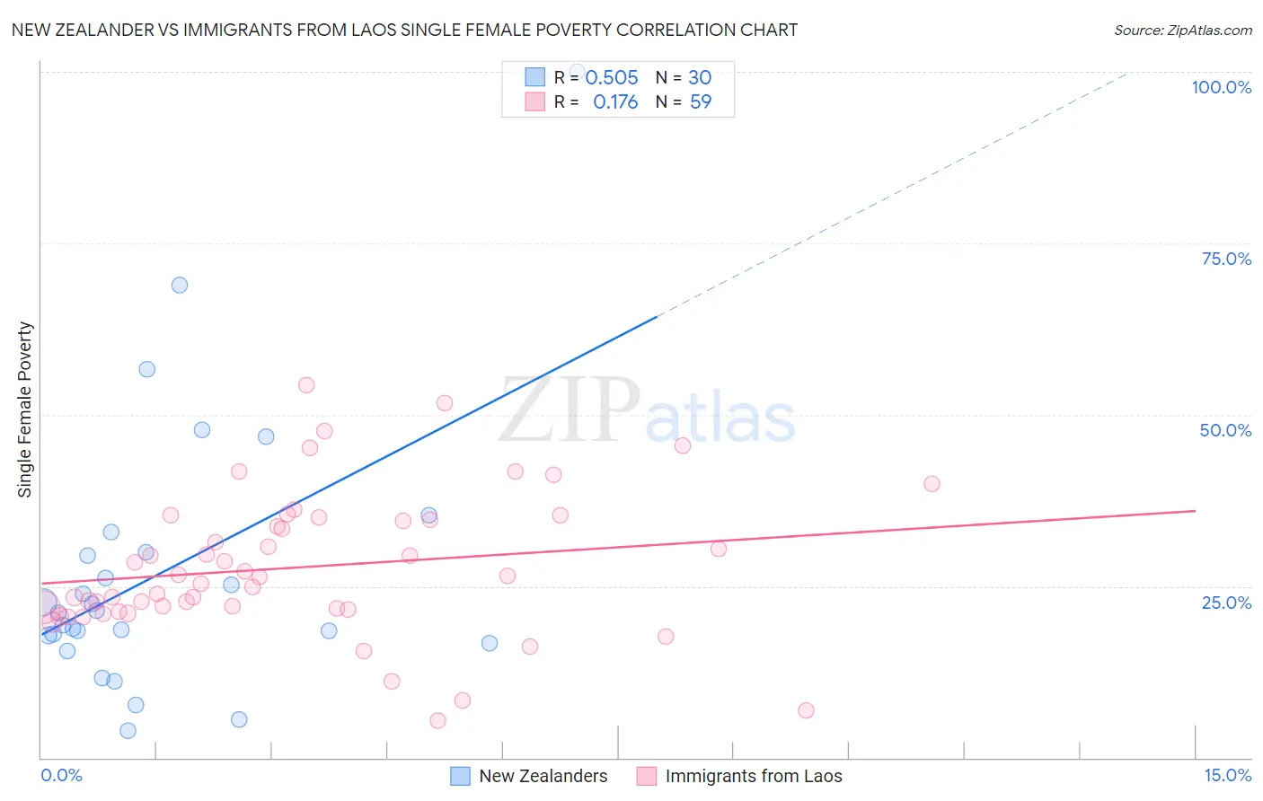 New Zealander vs Immigrants from Laos Single Female Poverty