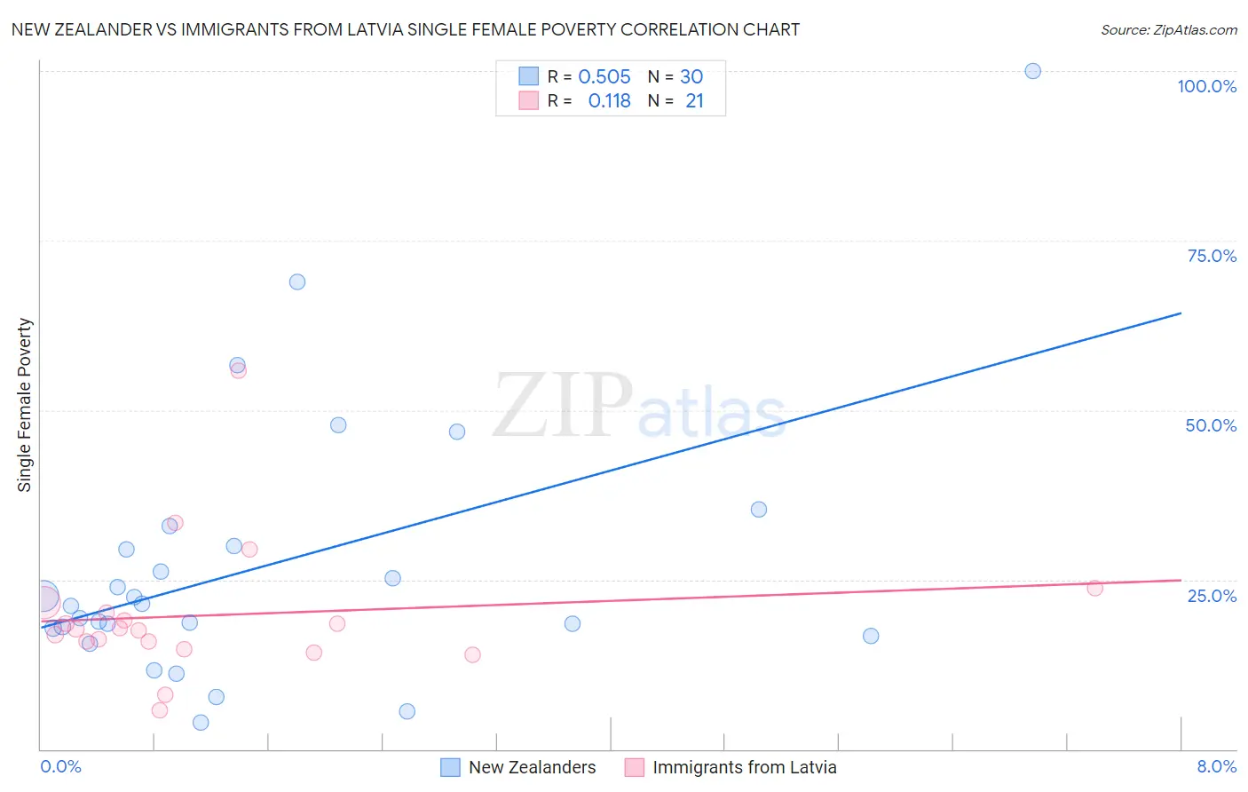 New Zealander vs Immigrants from Latvia Single Female Poverty