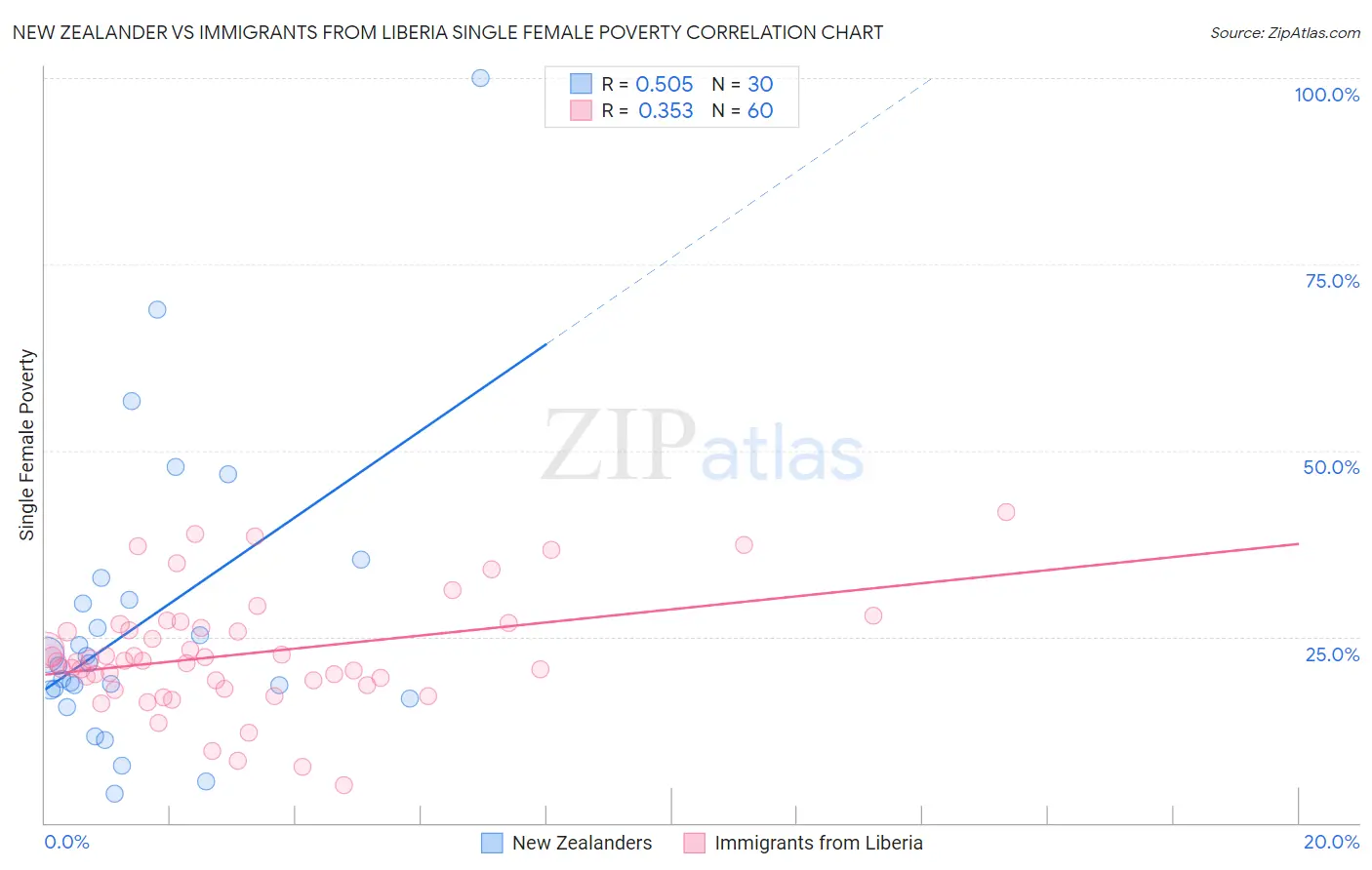 New Zealander vs Immigrants from Liberia Single Female Poverty