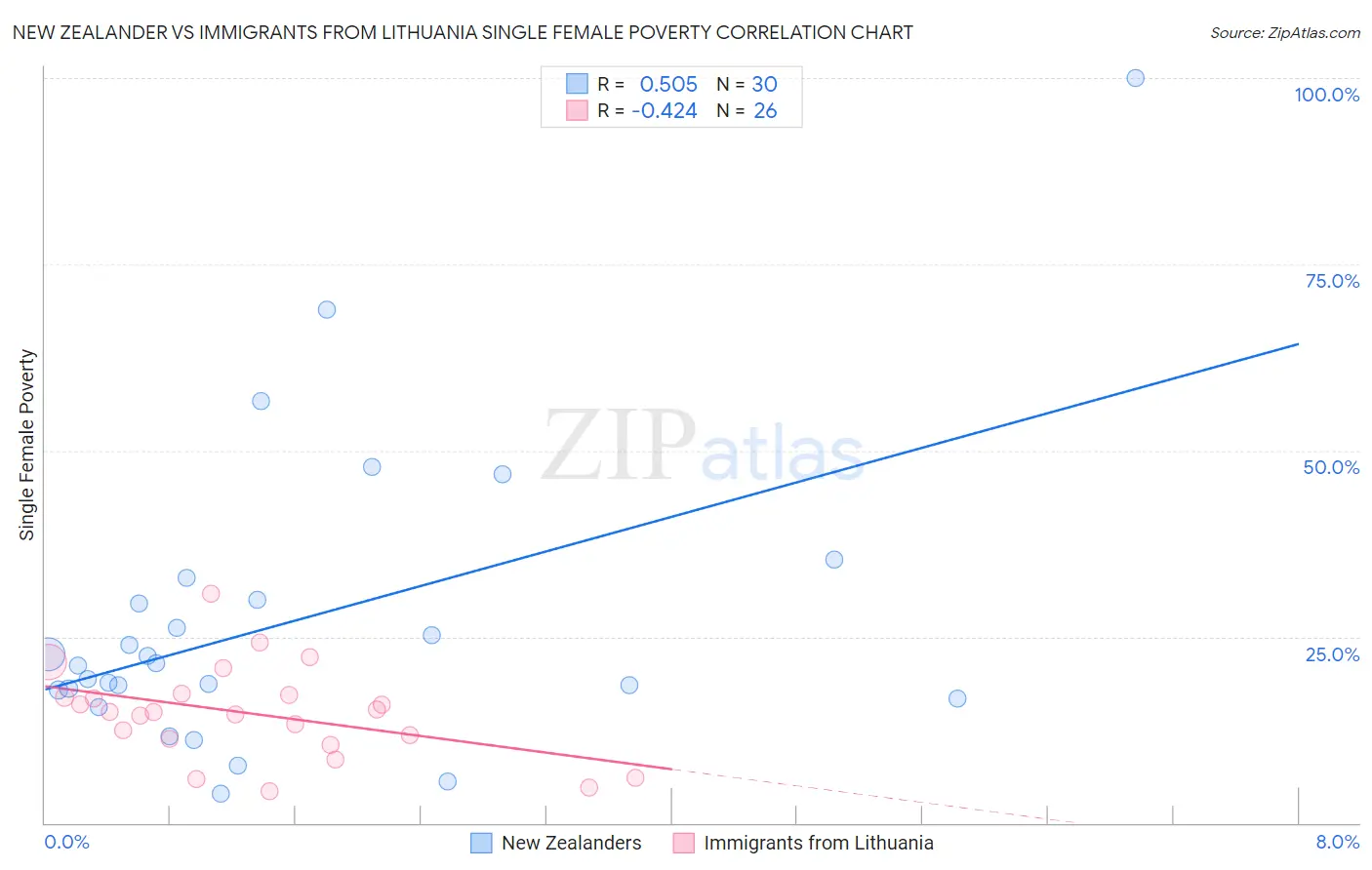 New Zealander vs Immigrants from Lithuania Single Female Poverty