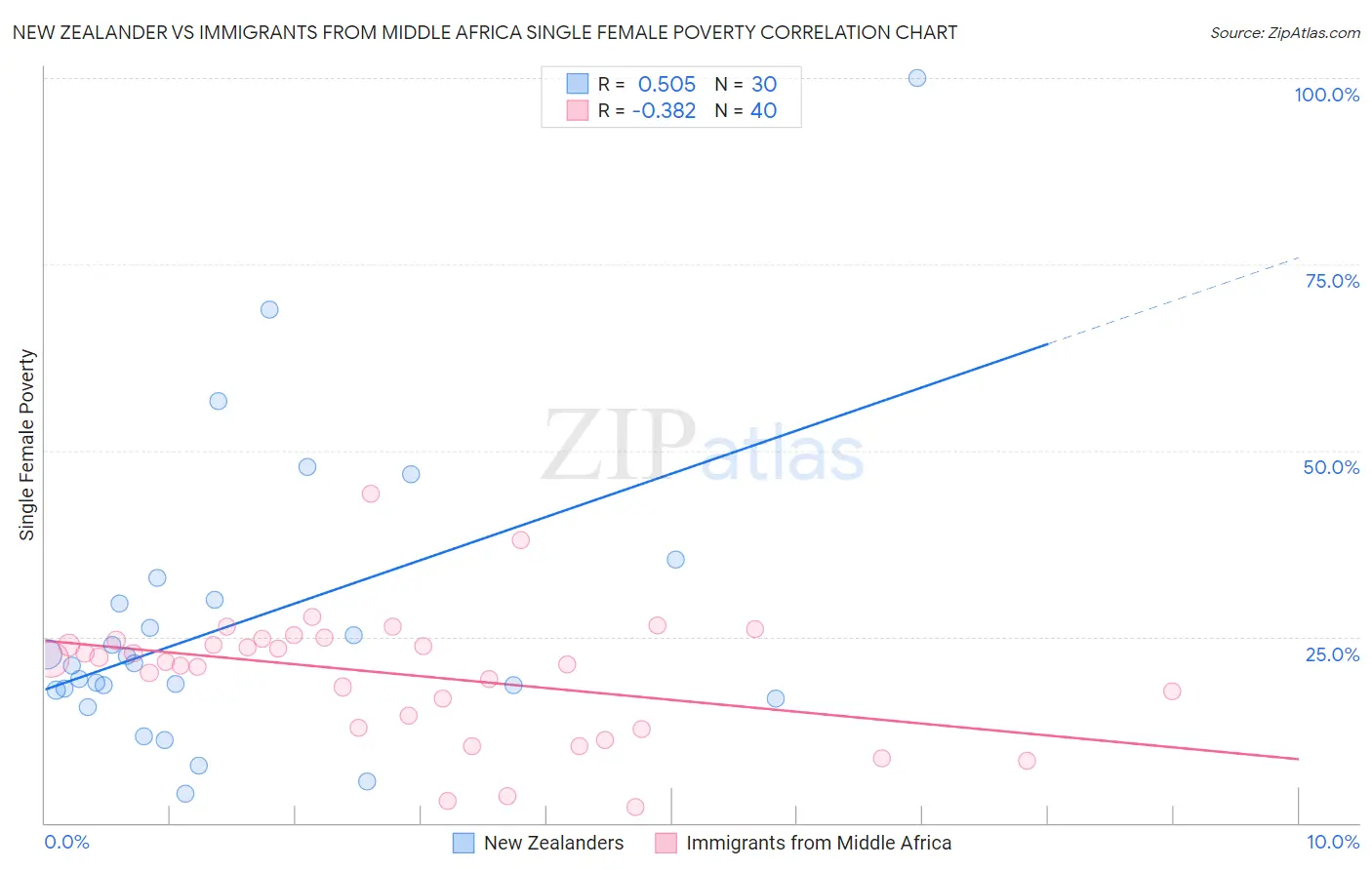 New Zealander vs Immigrants from Middle Africa Single Female Poverty