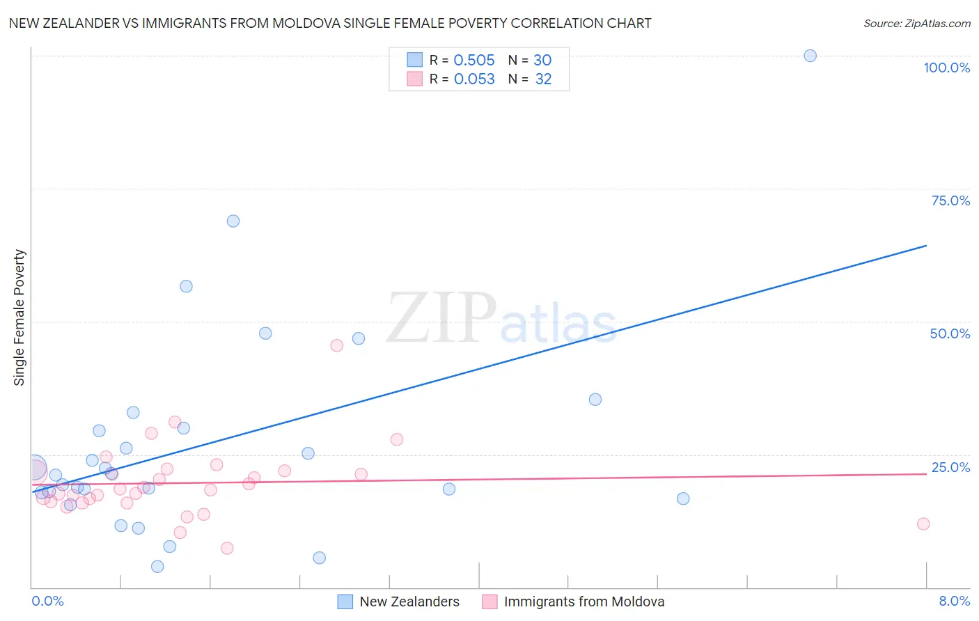 New Zealander vs Immigrants from Moldova Single Female Poverty