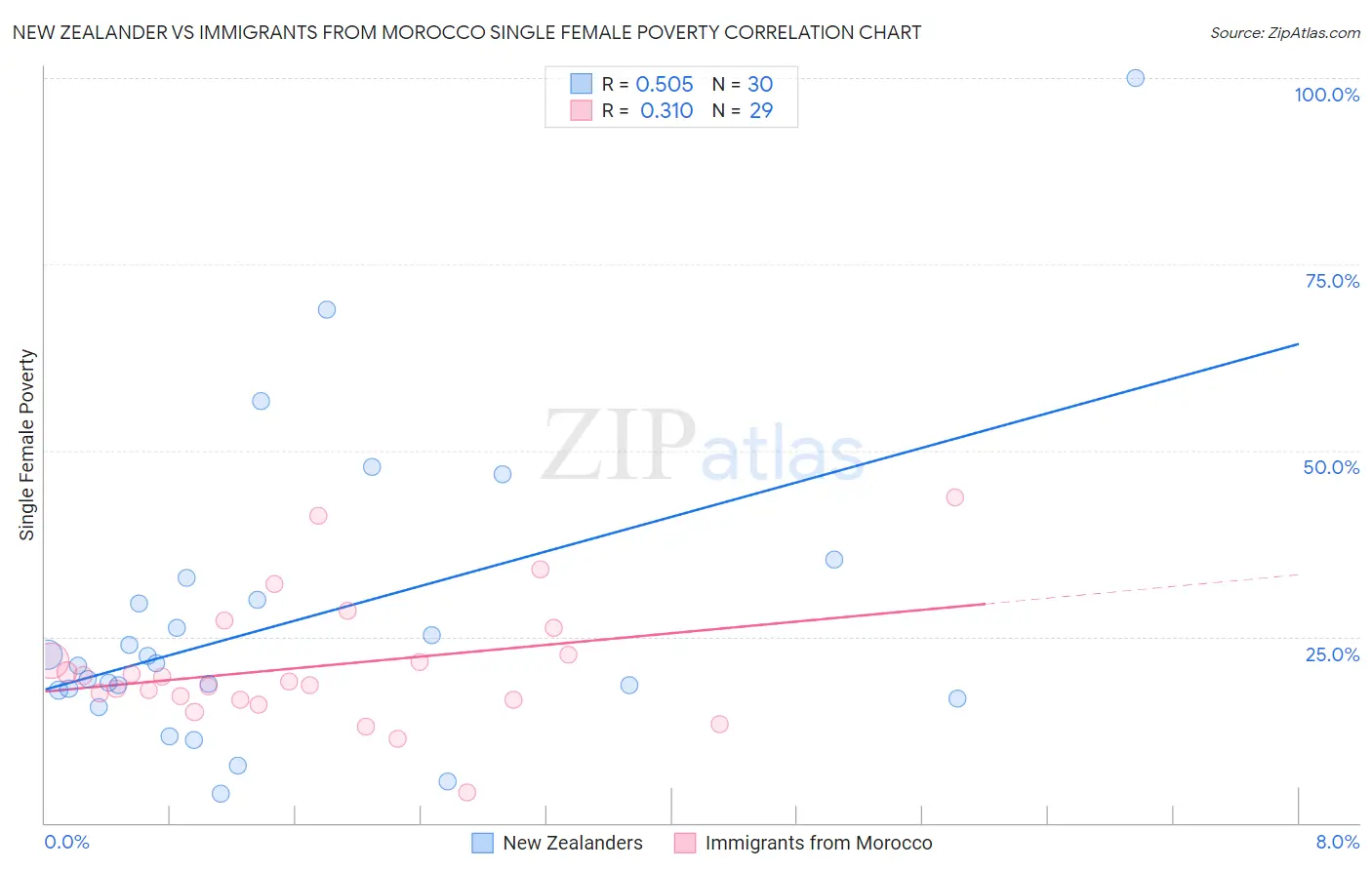 New Zealander vs Immigrants from Morocco Single Female Poverty