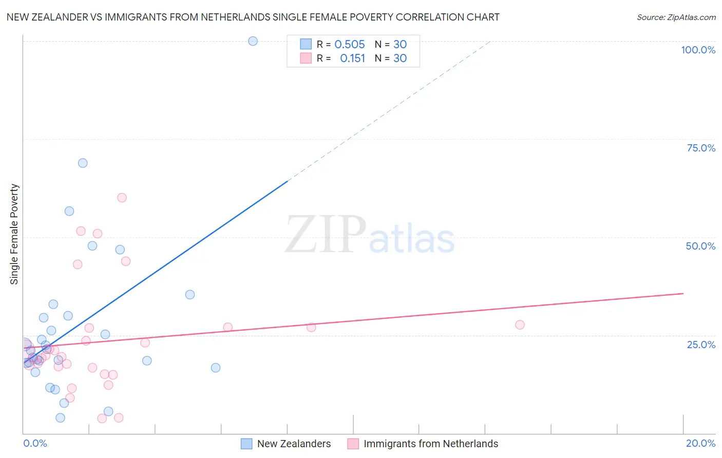 New Zealander vs Immigrants from Netherlands Single Female Poverty