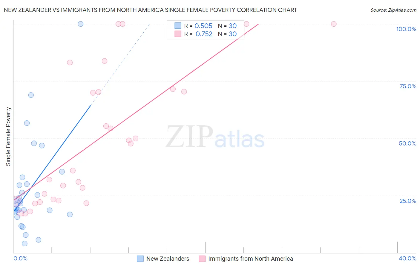 New Zealander vs Immigrants from North America Single Female Poverty