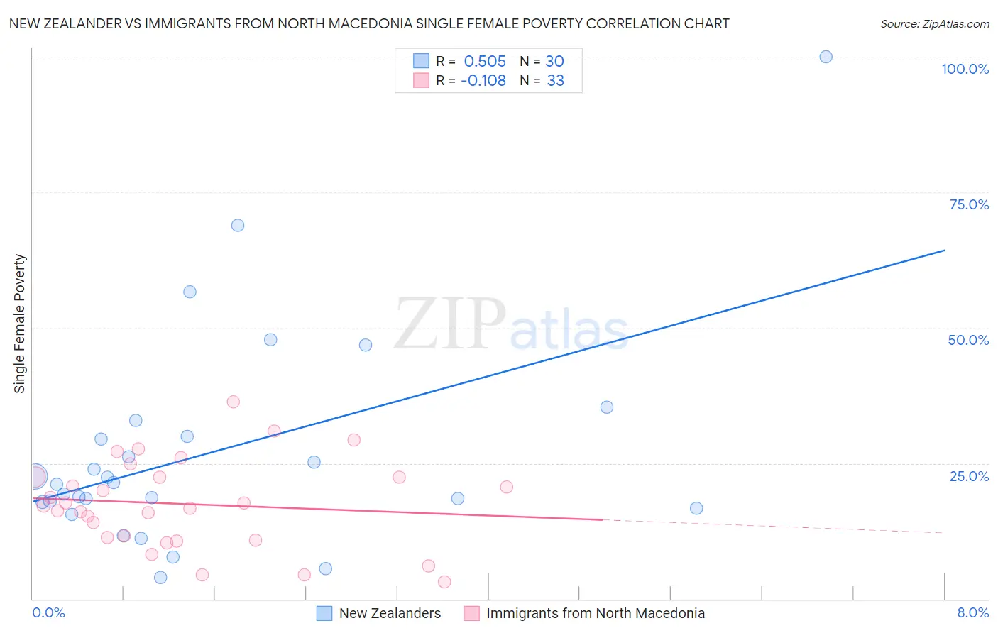 New Zealander vs Immigrants from North Macedonia Single Female Poverty