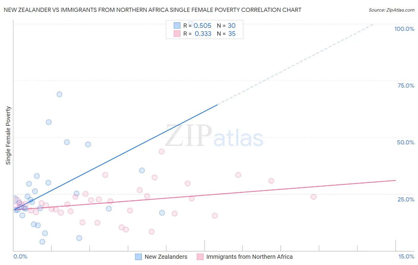 New Zealander vs Immigrants from Northern Africa Single Female Poverty