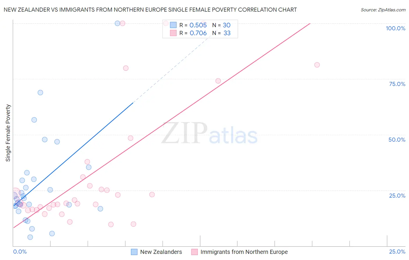 New Zealander vs Immigrants from Northern Europe Single Female Poverty