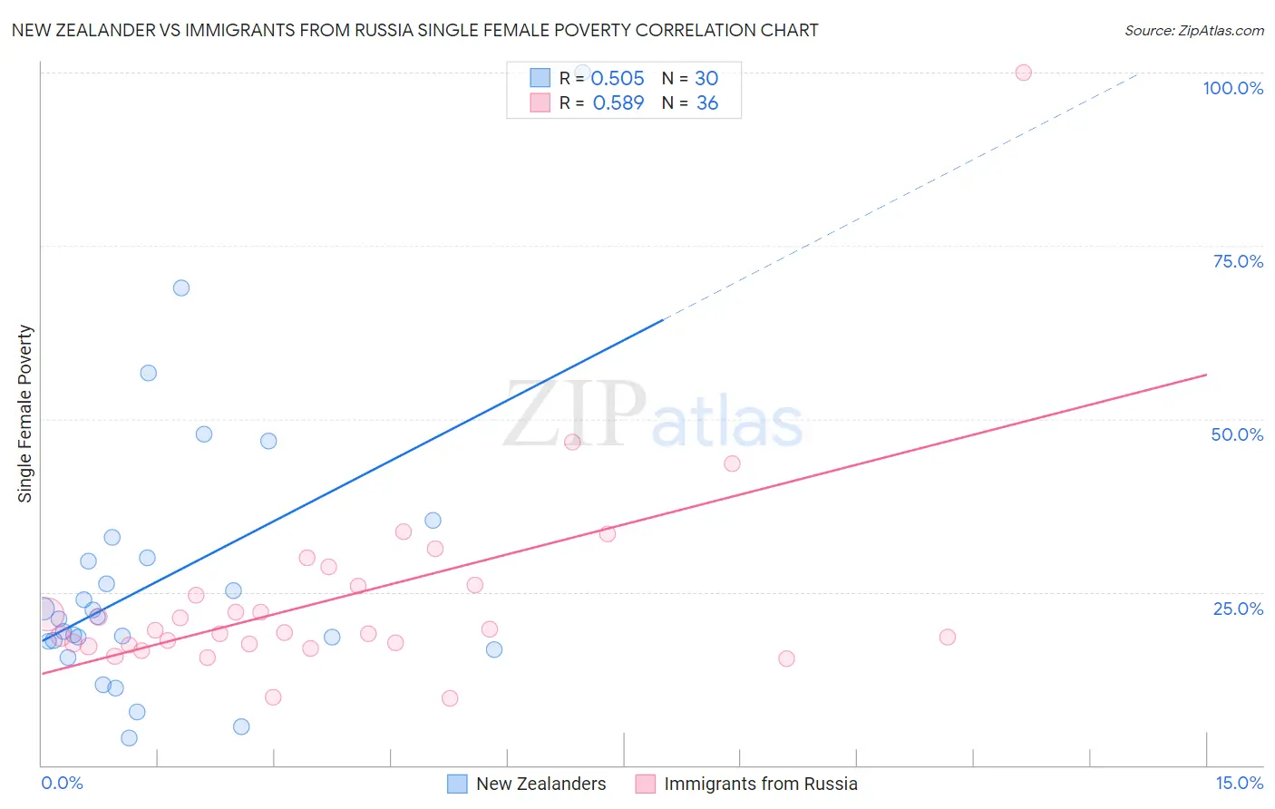 New Zealander vs Immigrants from Russia Single Female Poverty