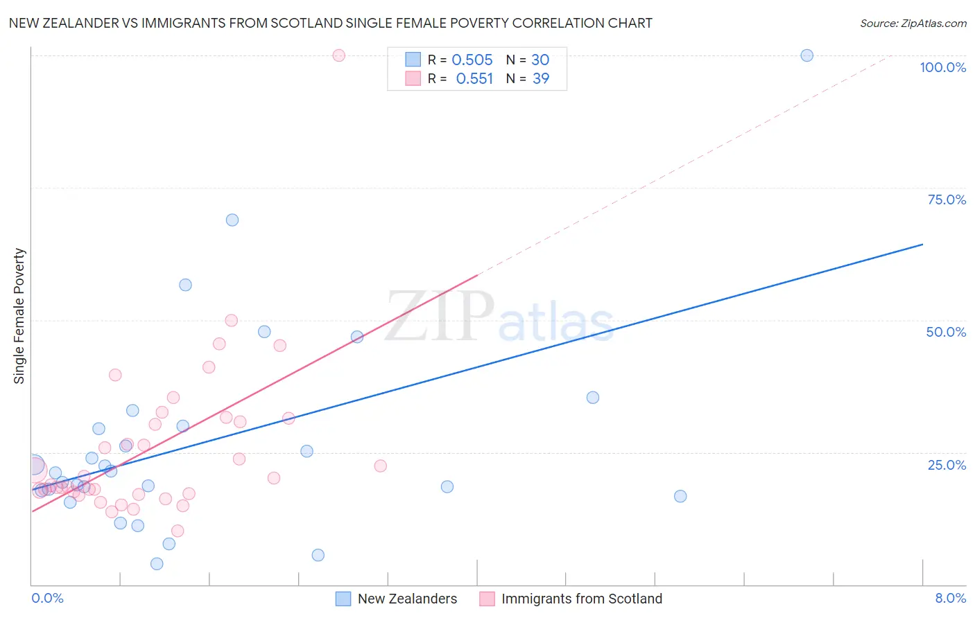 New Zealander vs Immigrants from Scotland Single Female Poverty