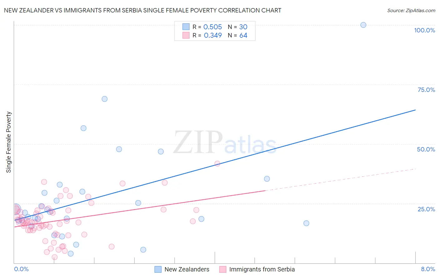 New Zealander vs Immigrants from Serbia Single Female Poverty