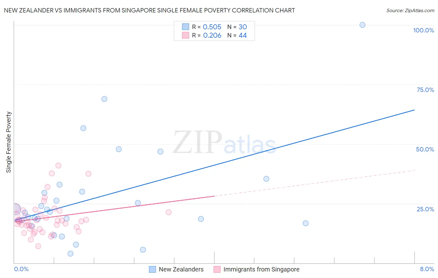 New Zealander vs Immigrants from Singapore Single Female Poverty