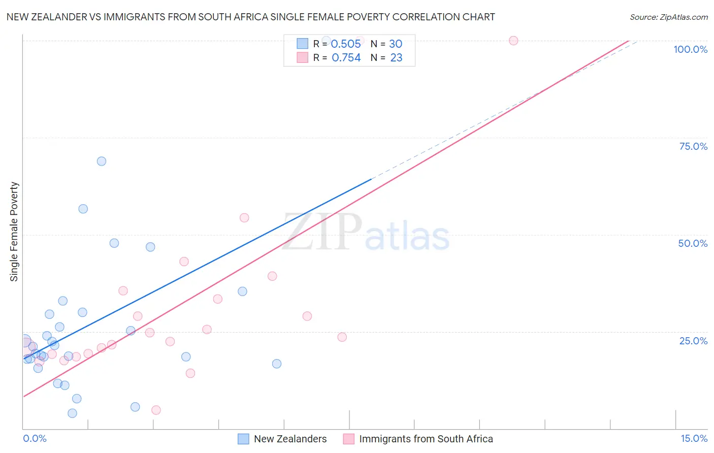 New Zealander vs Immigrants from South Africa Single Female Poverty
