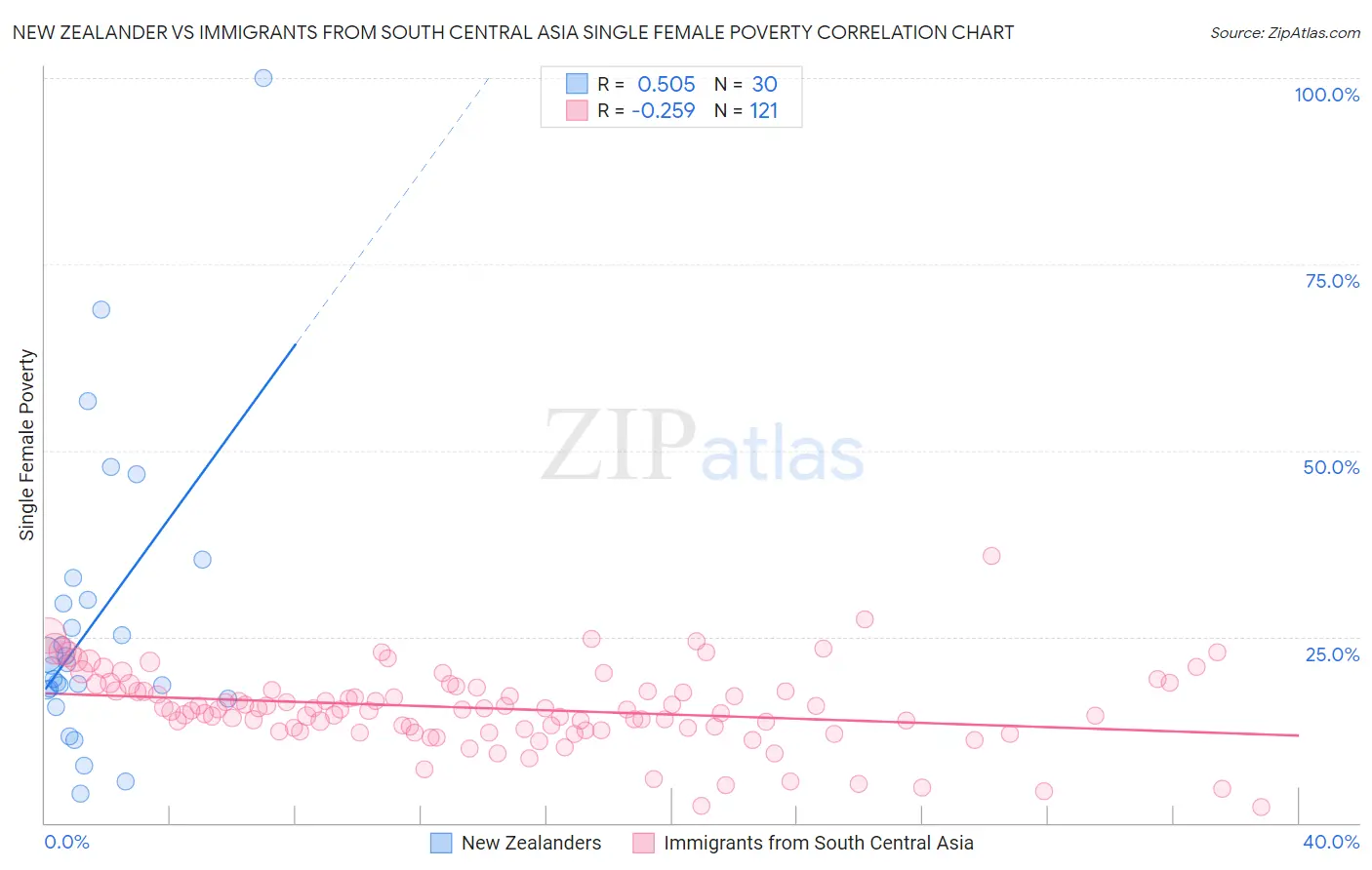New Zealander vs Immigrants from South Central Asia Single Female Poverty