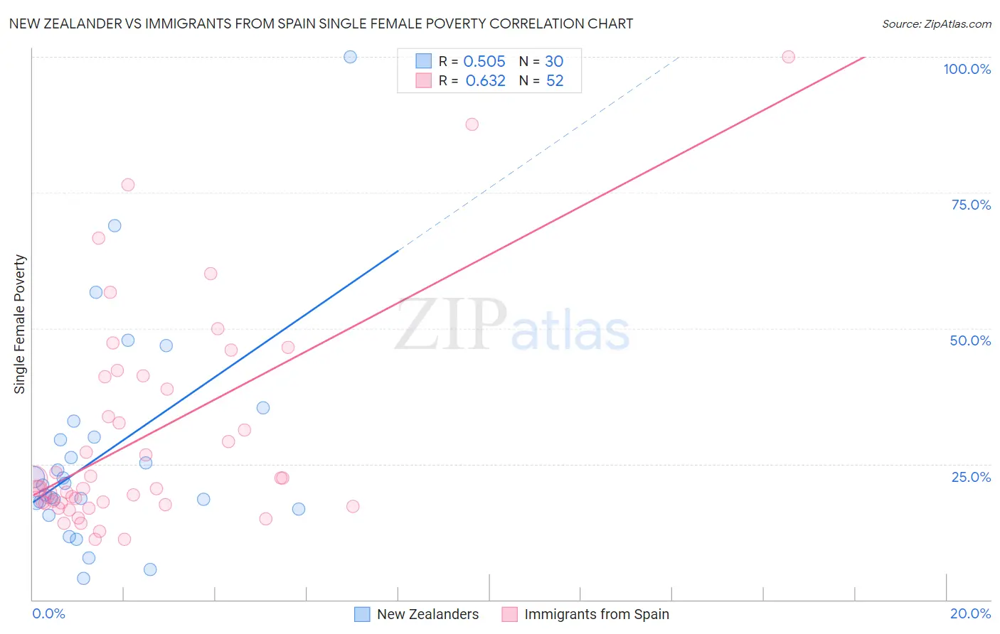 New Zealander vs Immigrants from Spain Single Female Poverty