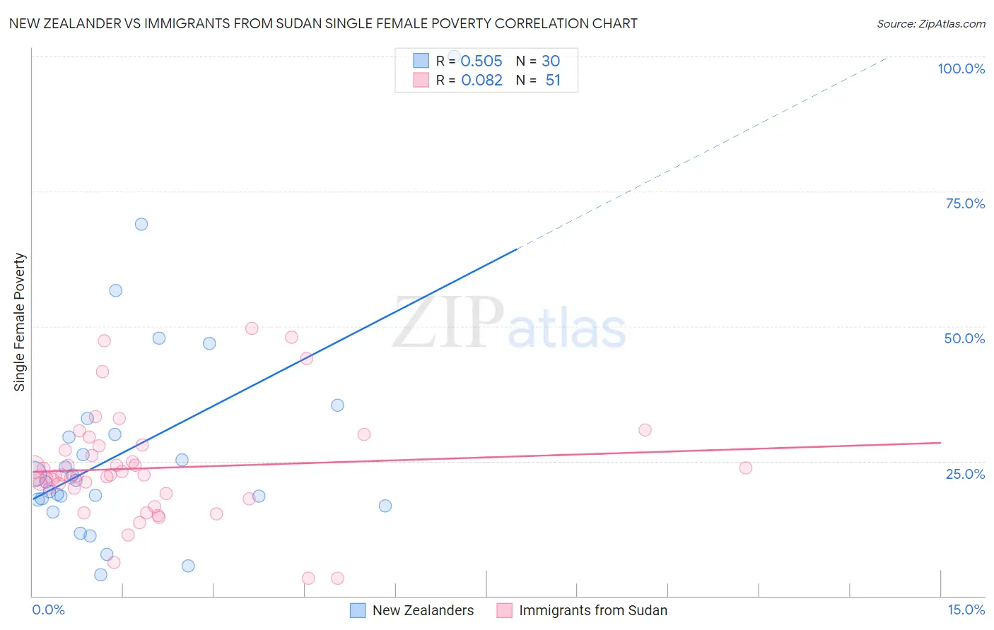 New Zealander vs Immigrants from Sudan Single Female Poverty
