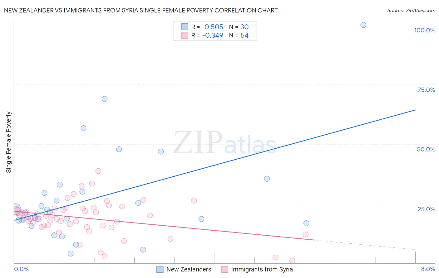 New Zealander vs Immigrants from Syria Single Female Poverty