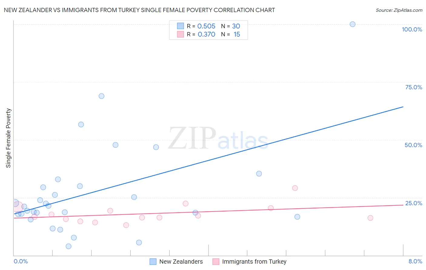 New Zealander vs Immigrants from Turkey Single Female Poverty