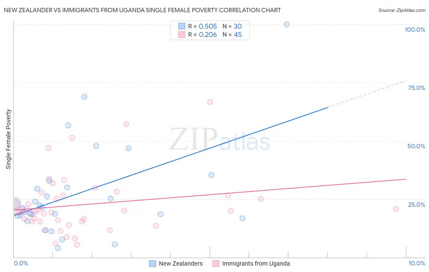 New Zealander vs Immigrants from Uganda Single Female Poverty