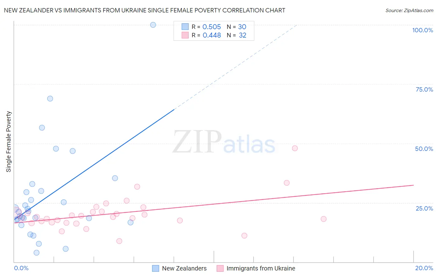 New Zealander vs Immigrants from Ukraine Single Female Poverty