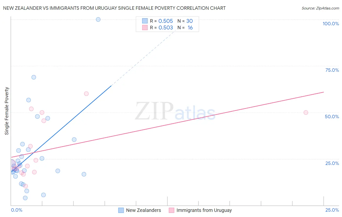New Zealander vs Immigrants from Uruguay Single Female Poverty