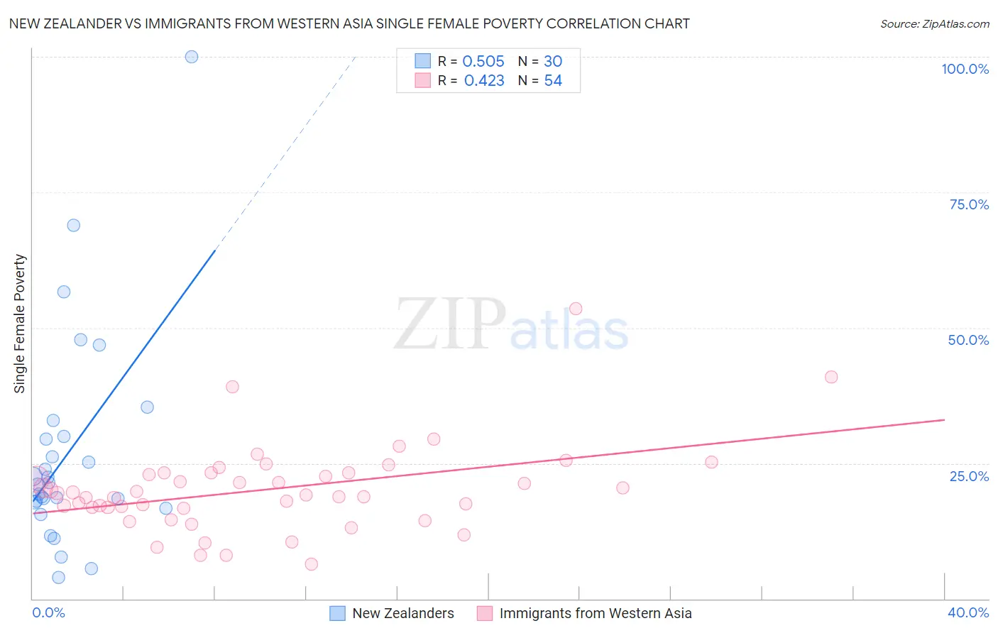 New Zealander vs Immigrants from Western Asia Single Female Poverty