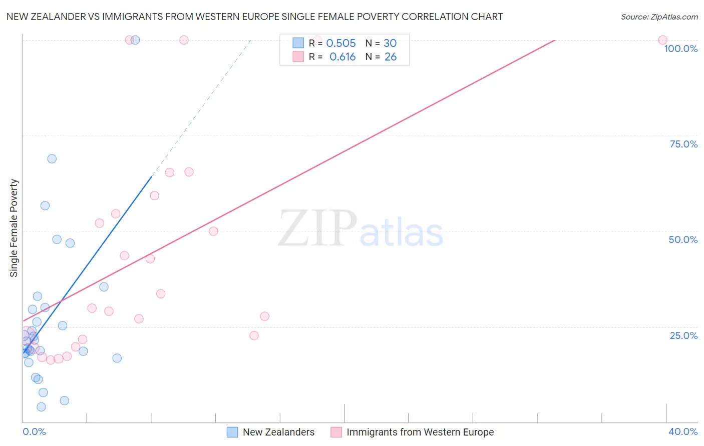 New Zealander vs Immigrants from Western Europe Single Female Poverty