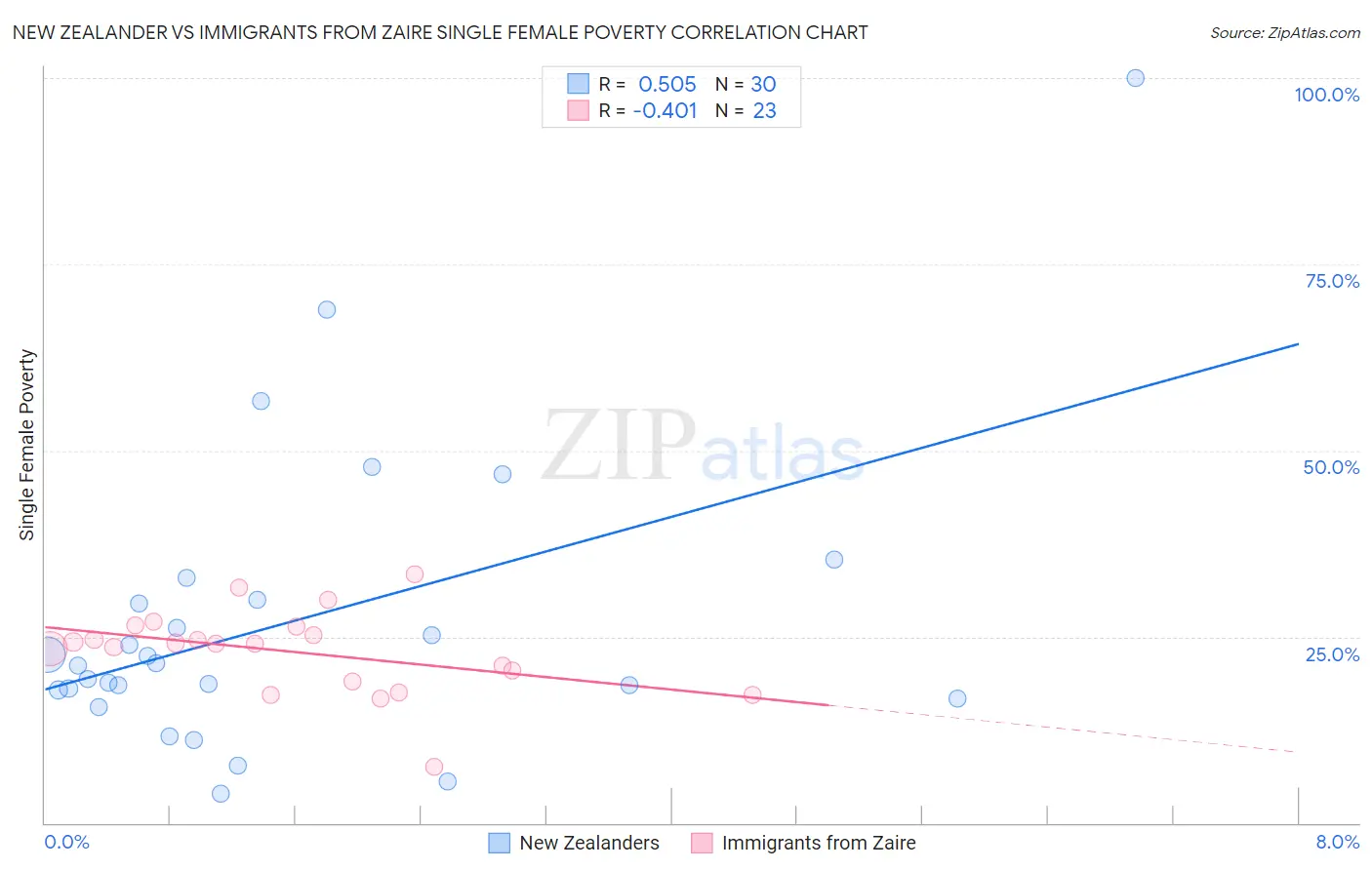 New Zealander vs Immigrants from Zaire Single Female Poverty