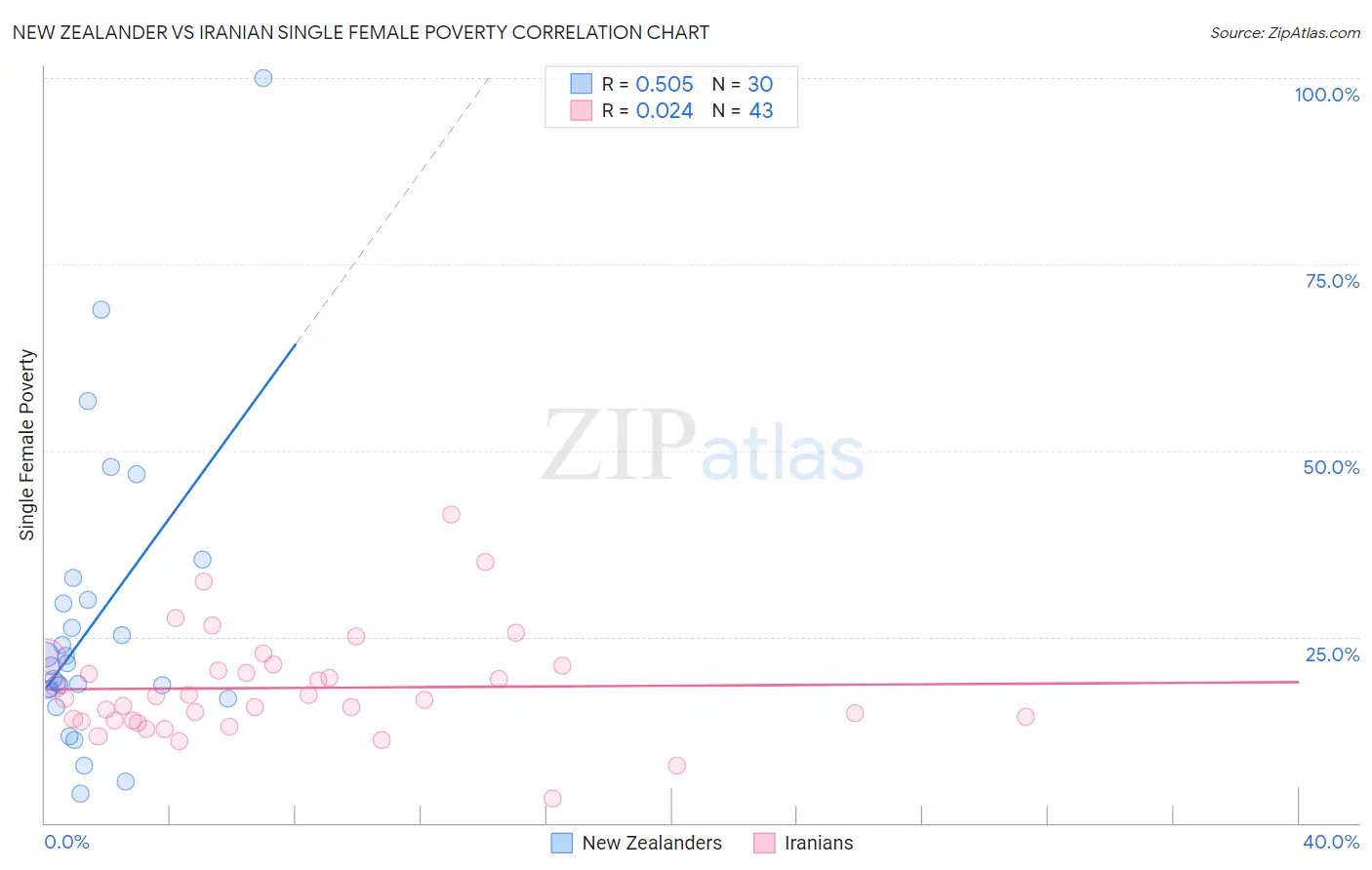 New Zealander vs Iranian Single Female Poverty