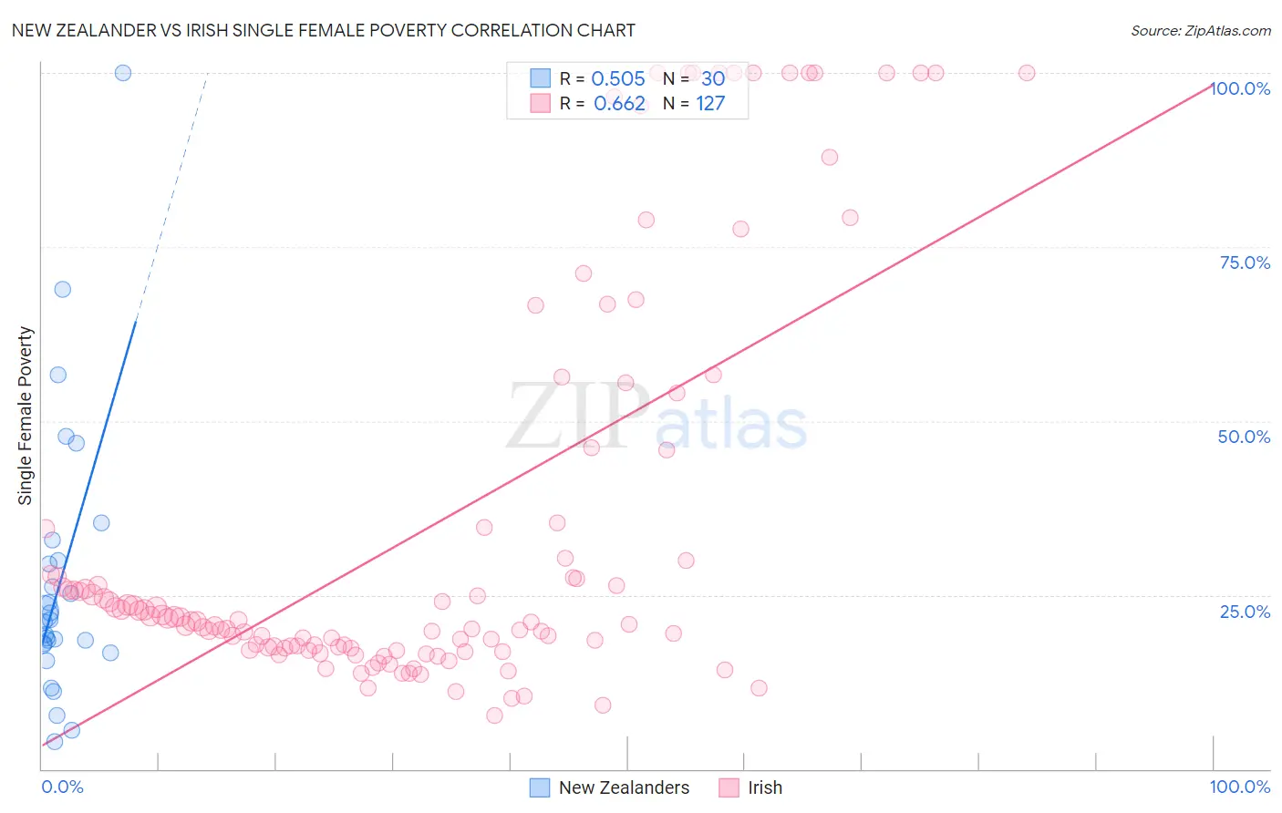 New Zealander vs Irish Single Female Poverty