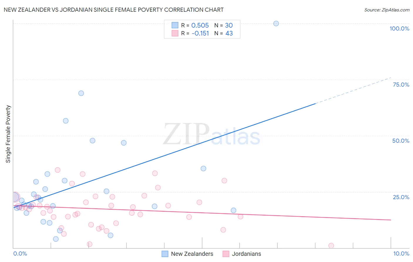 New Zealander vs Jordanian Single Female Poverty