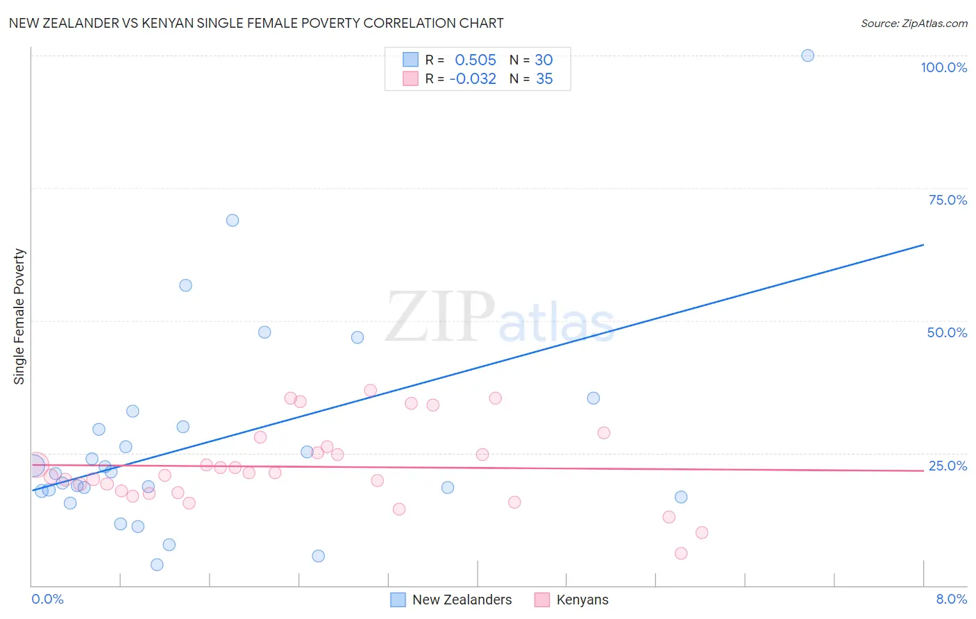 New Zealander vs Kenyan Single Female Poverty