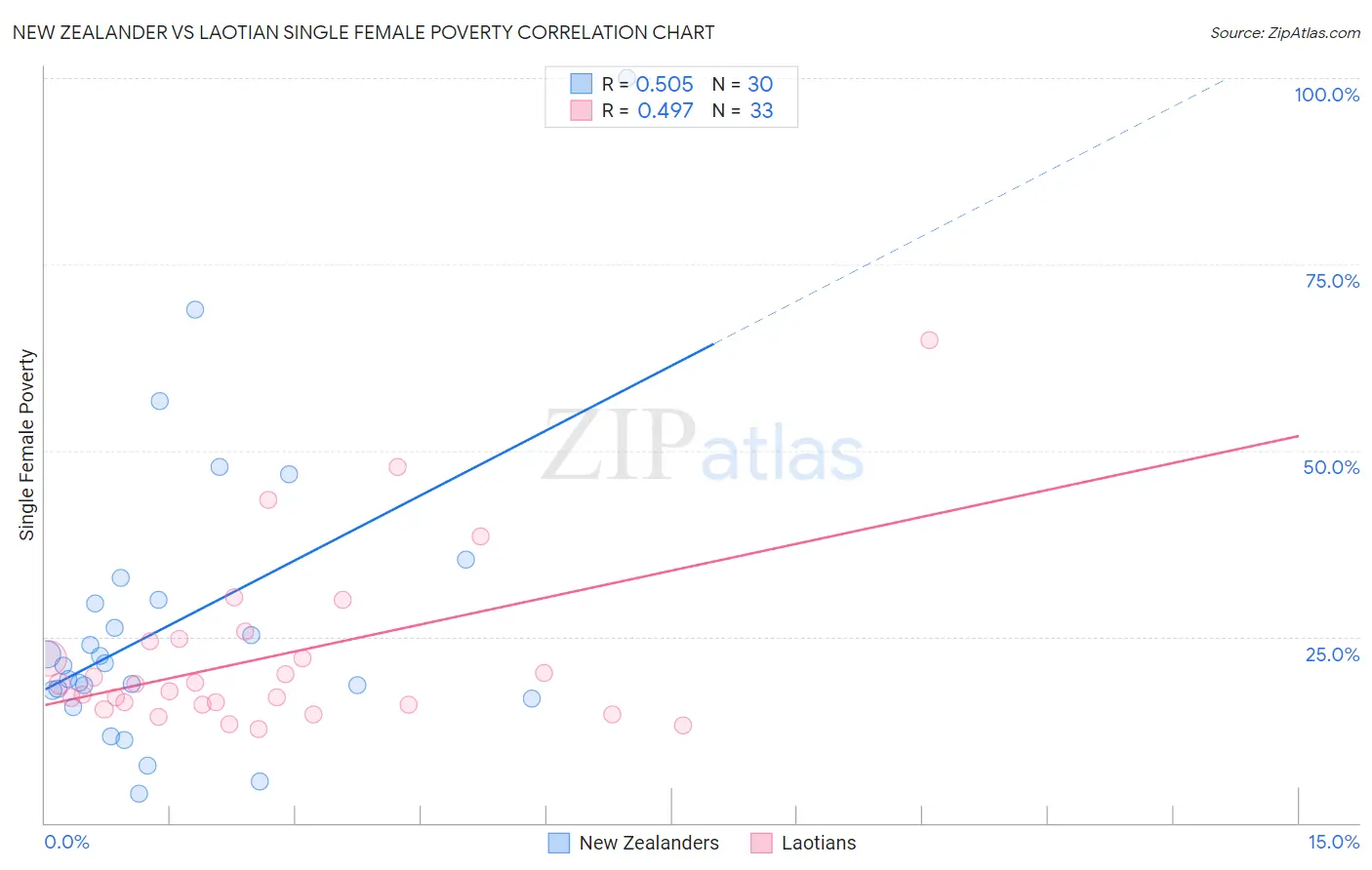 New Zealander vs Laotian Single Female Poverty