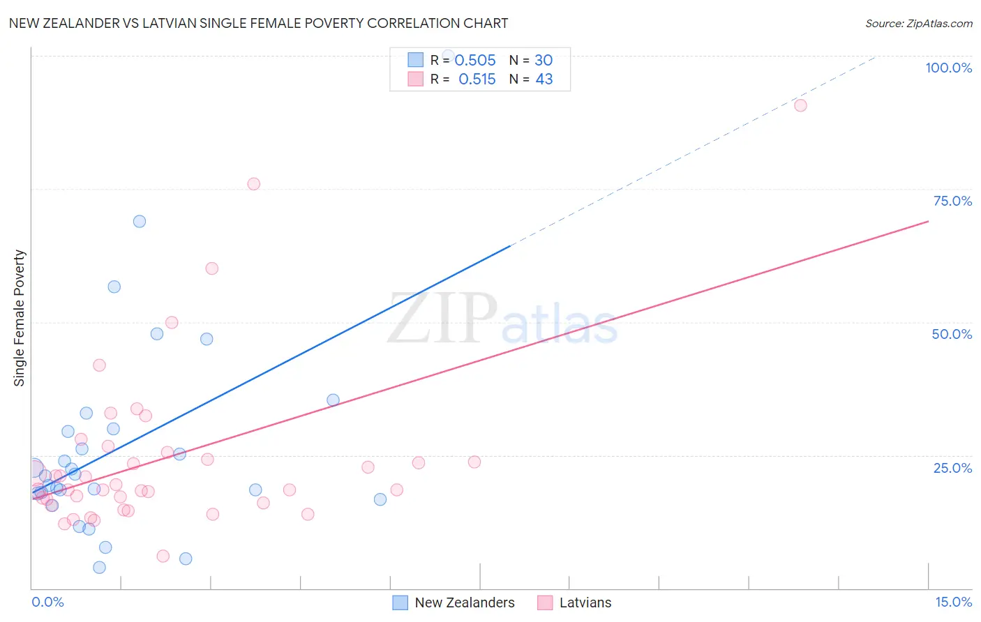 New Zealander vs Latvian Single Female Poverty
