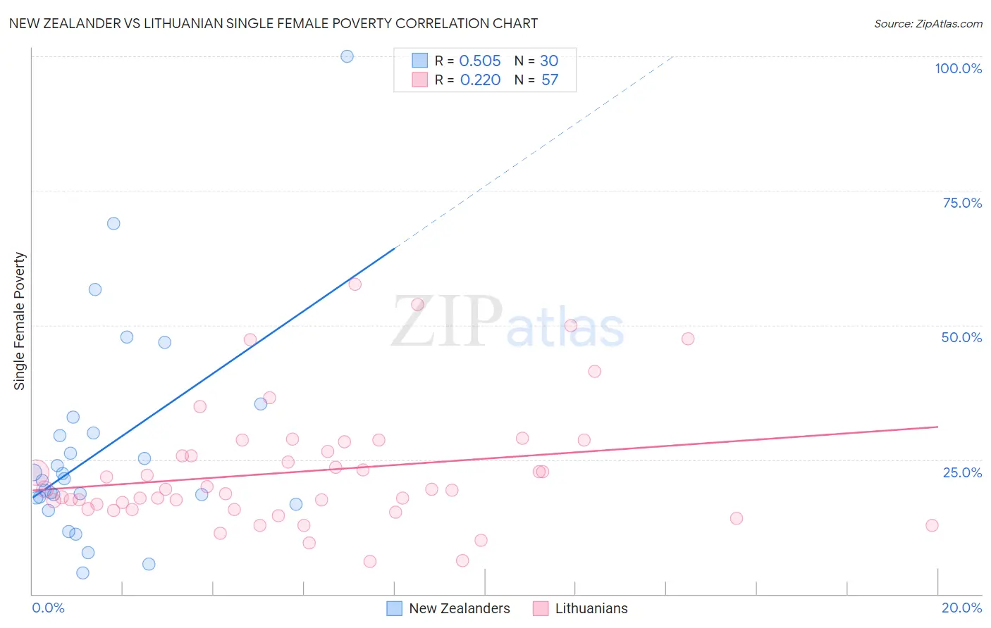 New Zealander vs Lithuanian Single Female Poverty