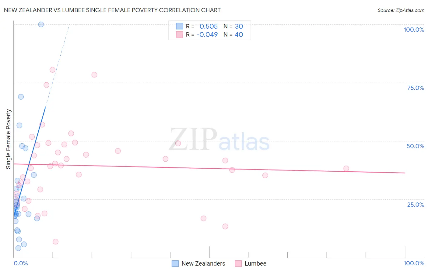 New Zealander vs Lumbee Single Female Poverty