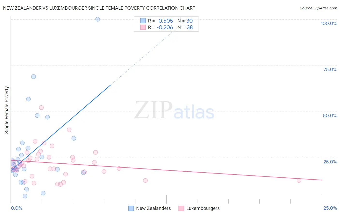 New Zealander vs Luxembourger Single Female Poverty