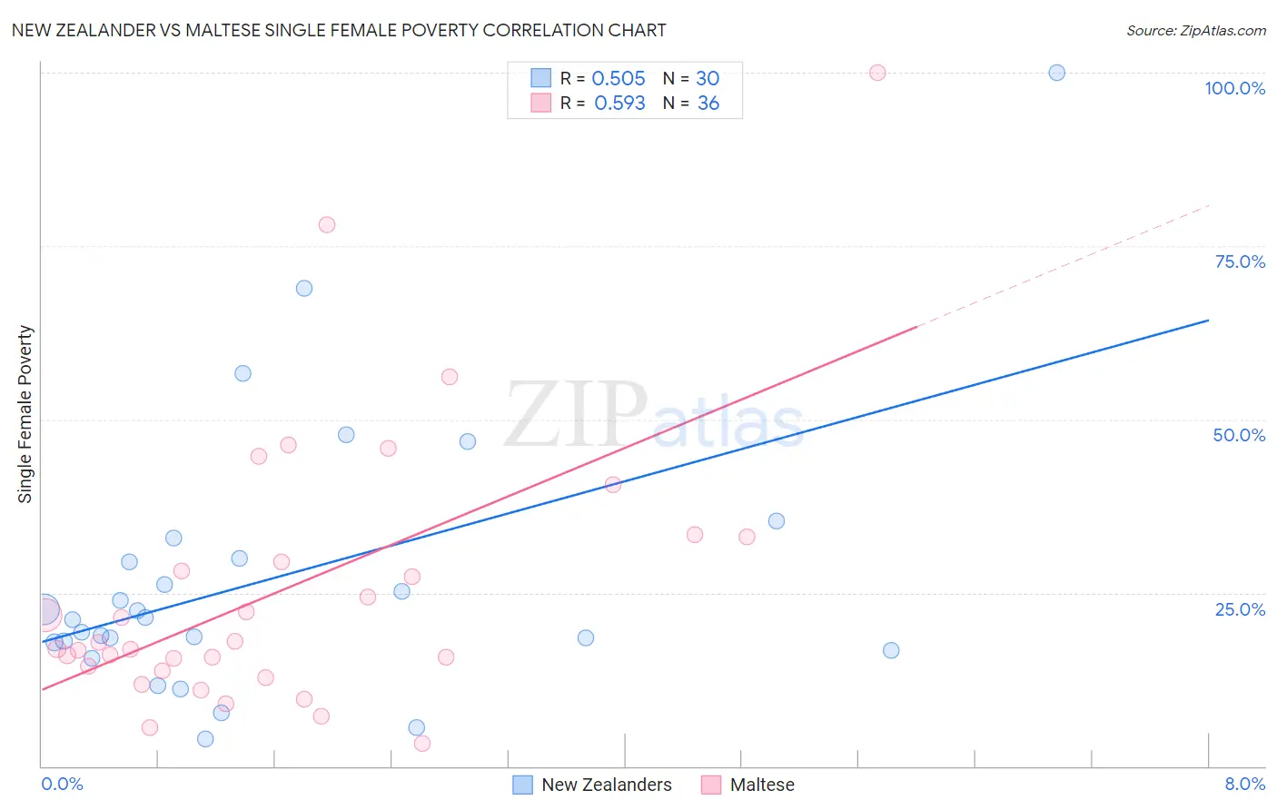 New Zealander vs Maltese Single Female Poverty