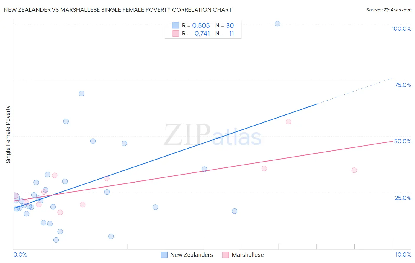 New Zealander vs Marshallese Single Female Poverty