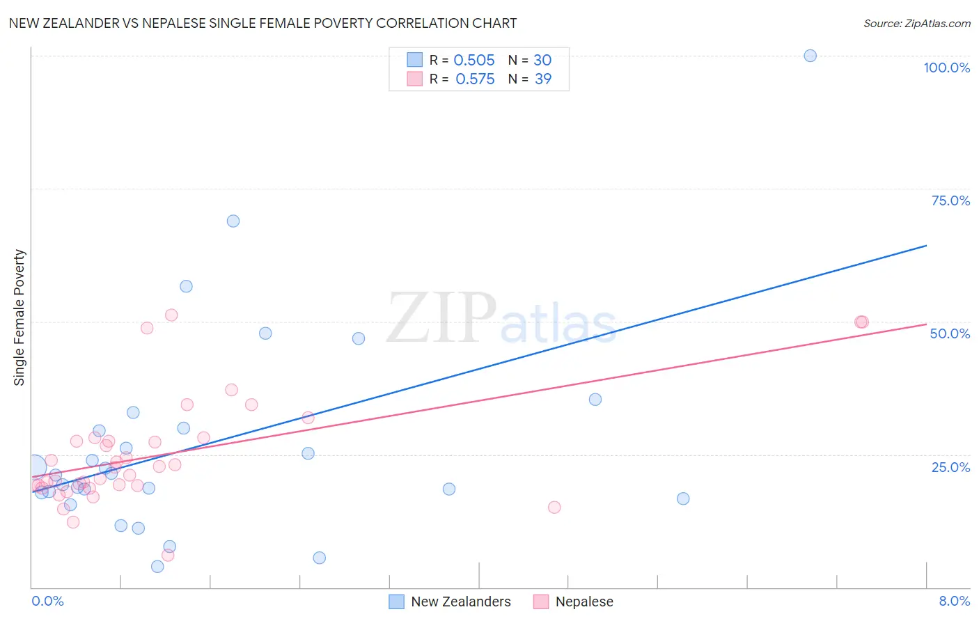 New Zealander vs Nepalese Single Female Poverty