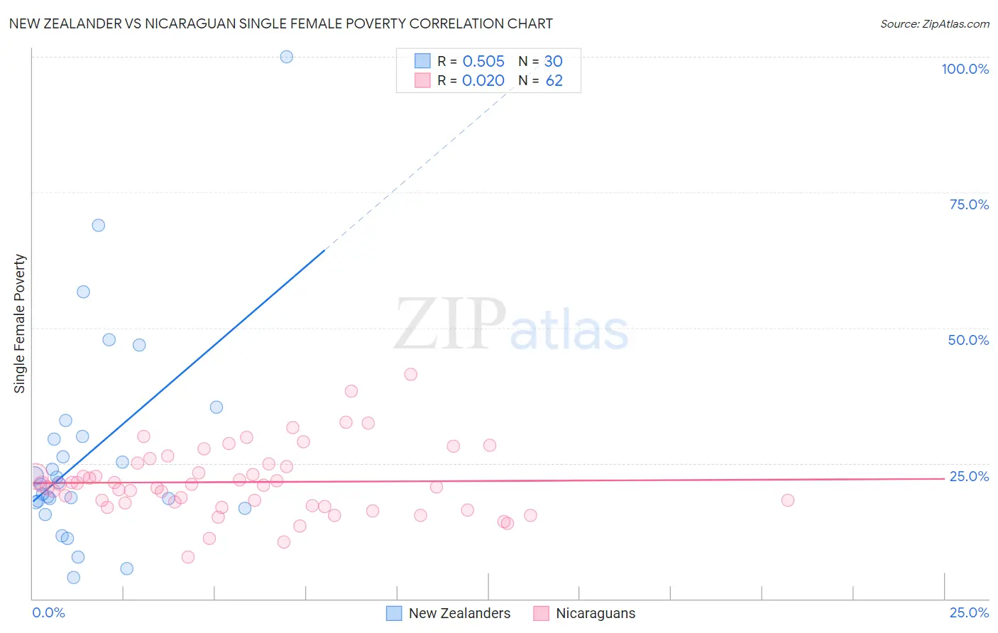 New Zealander vs Nicaraguan Single Female Poverty