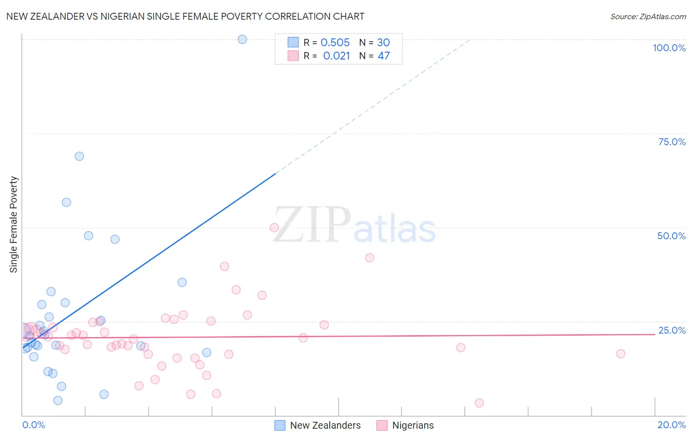 New Zealander vs Nigerian Single Female Poverty