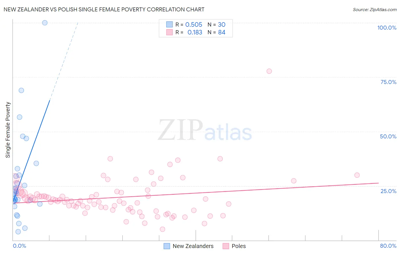 New Zealander vs Polish Single Female Poverty