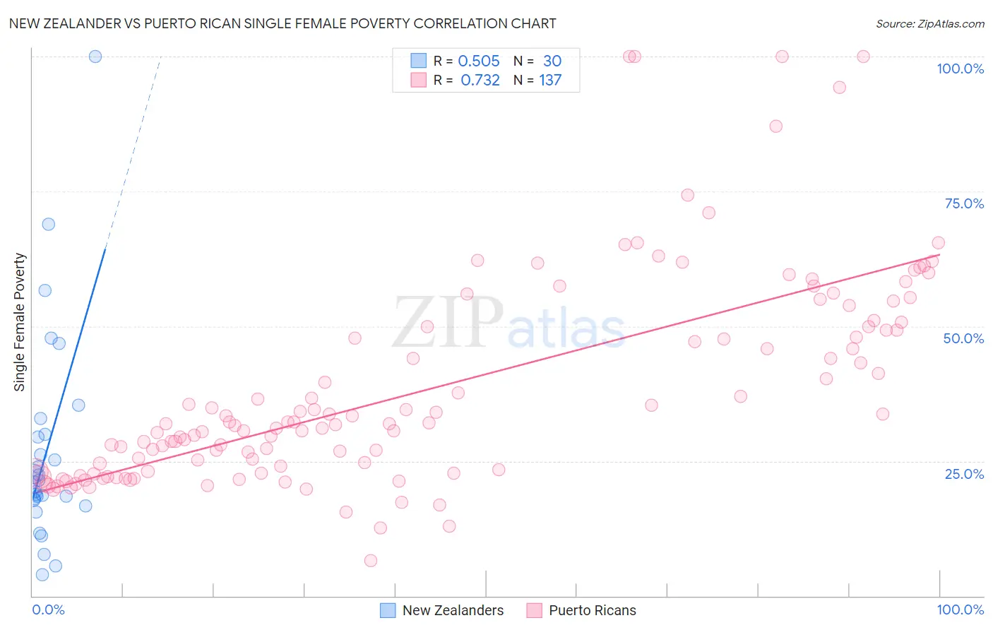 New Zealander vs Puerto Rican Single Female Poverty