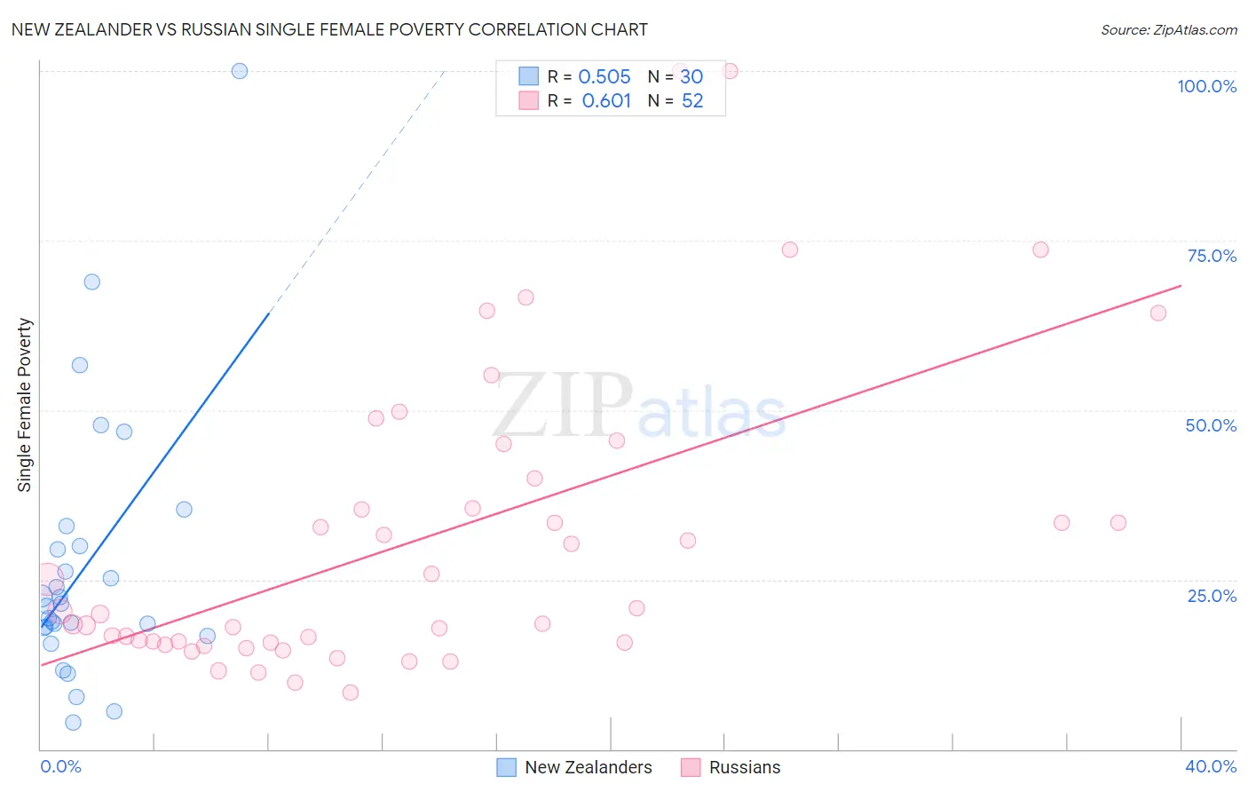 New Zealander vs Russian Single Female Poverty